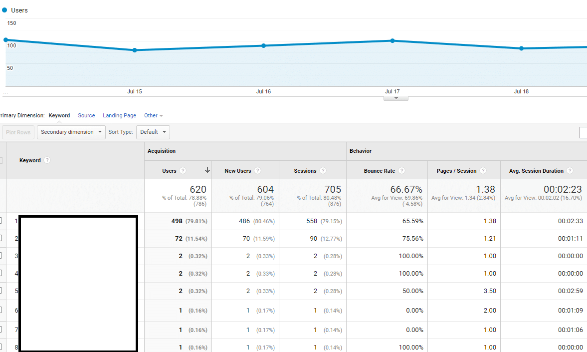 How to check for organic traffic with google analytics